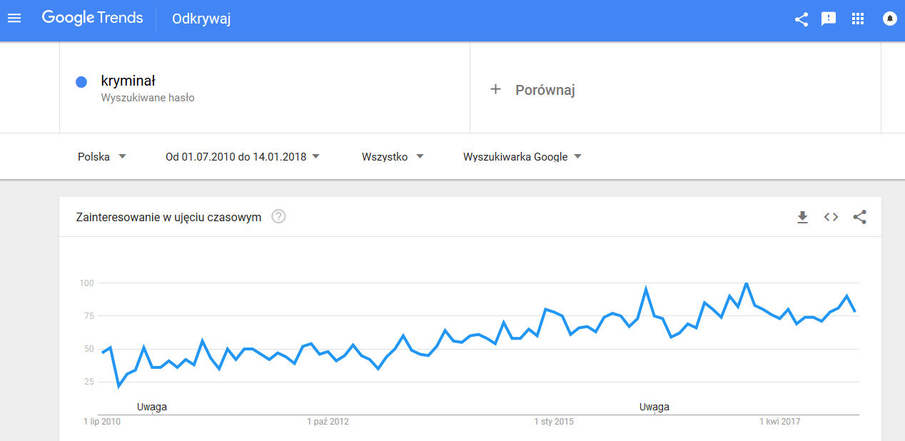 google trends narzędzie