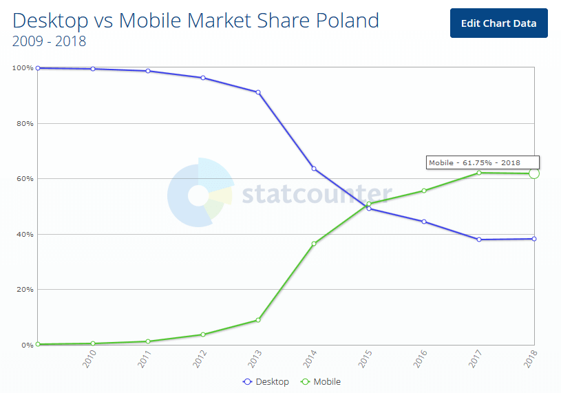 urządzenia mobilne polska