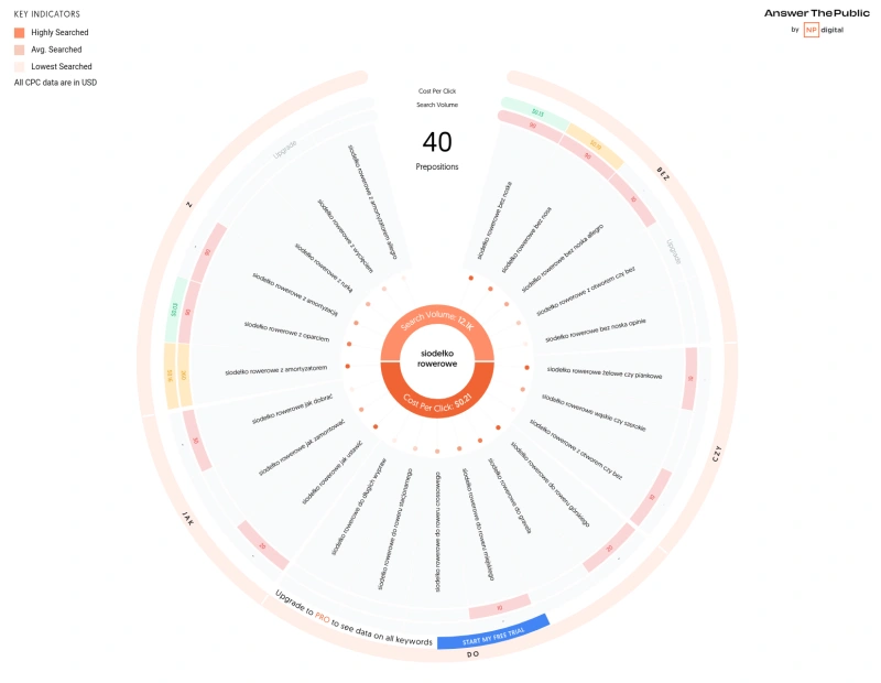 badanie słów kluczowych - AnswerThePublic