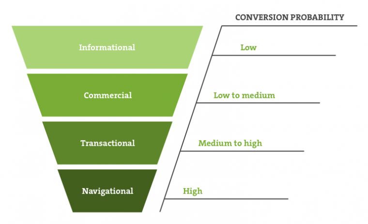 search intent funnel