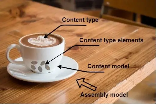 content model