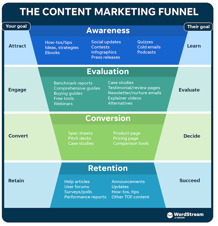 content funnel strategy