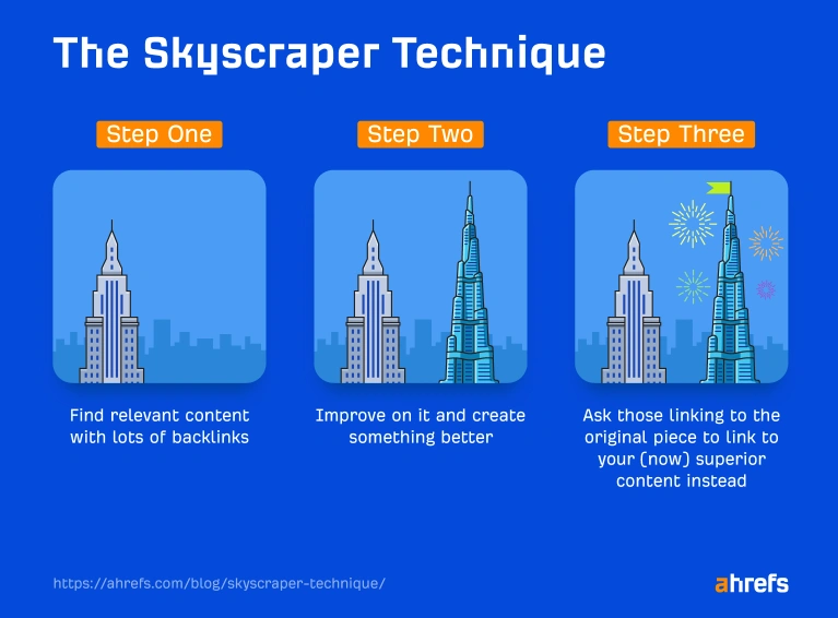 metoda skyscraper krok po kroku