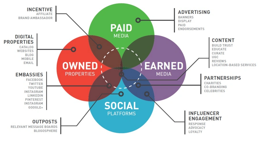 content distribiution channels