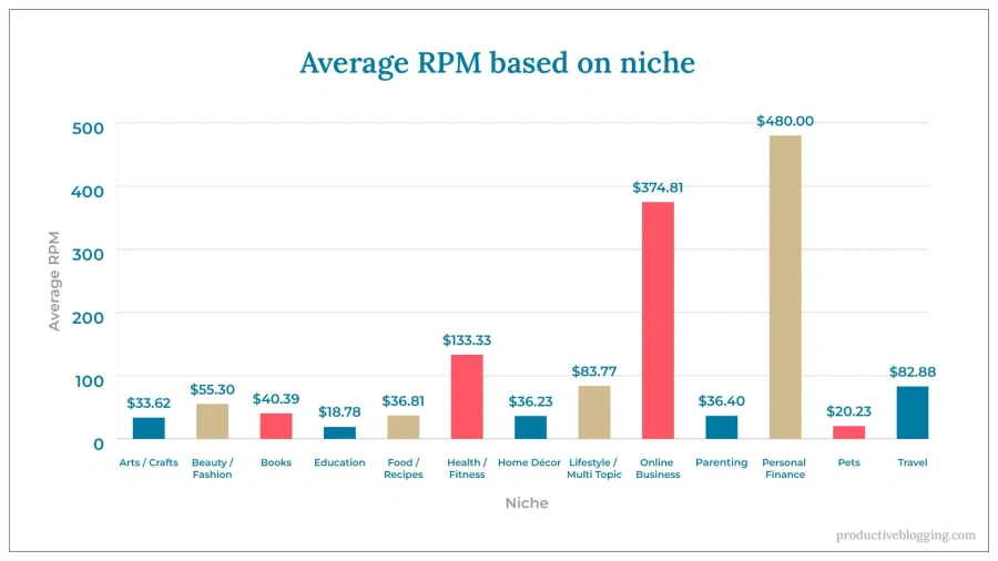 ile zarabiają blogerzy - wykres