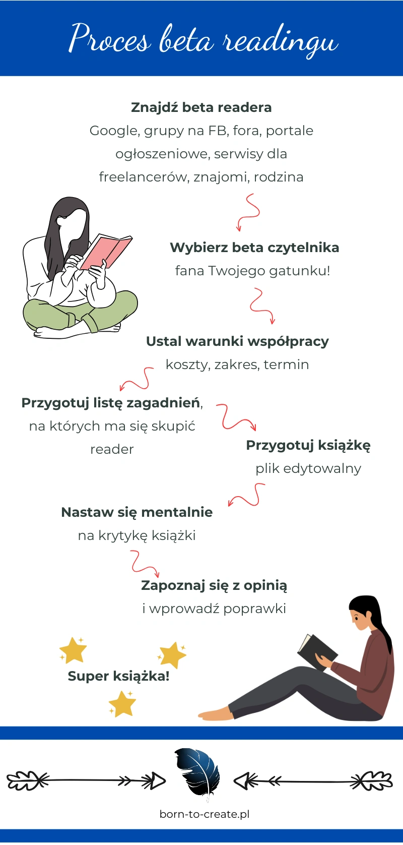 proces beta readingu