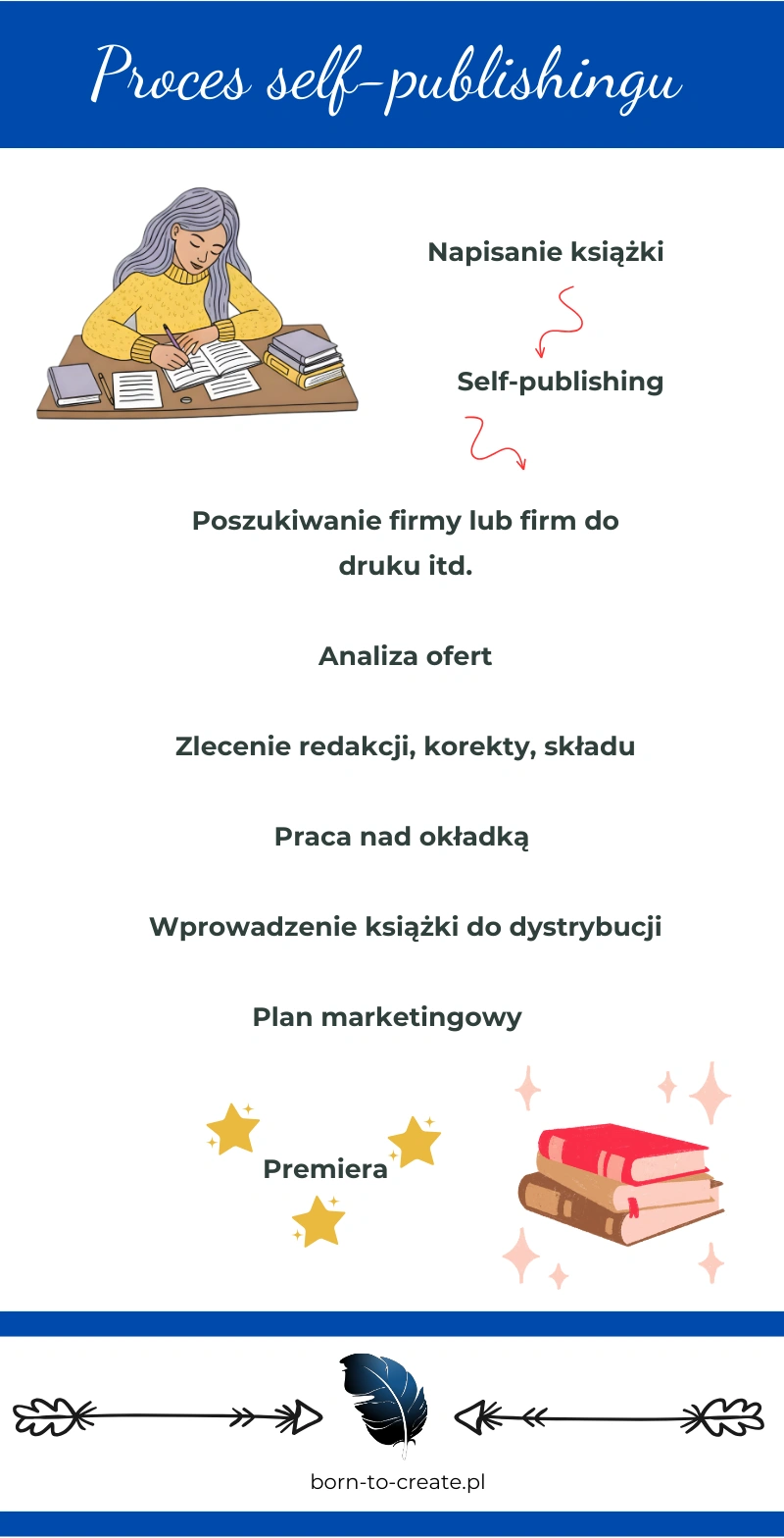 proces self-publishing krok po kroku